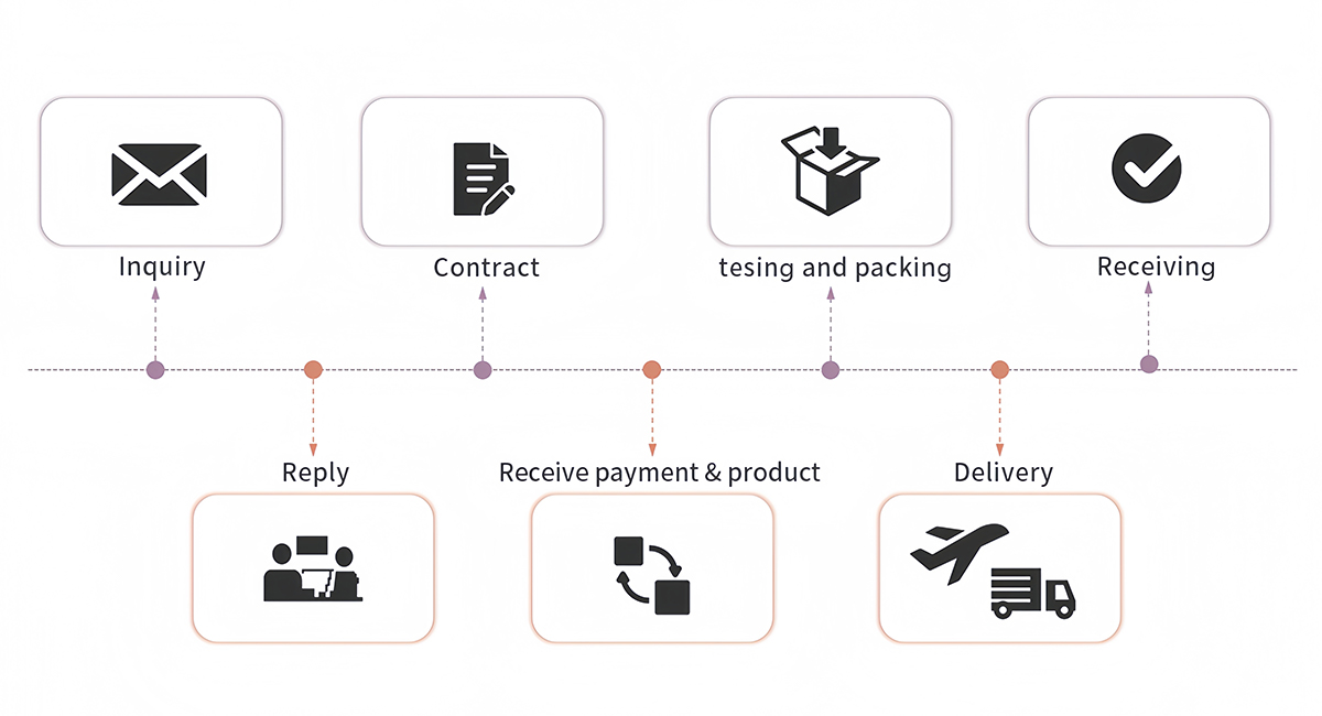 Customization Process