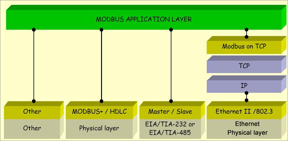 什麼是 Modbus-TCP 協定
