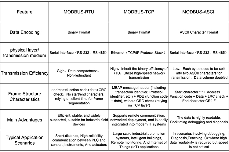 MODBUS三种协议协议对比表格.jpg