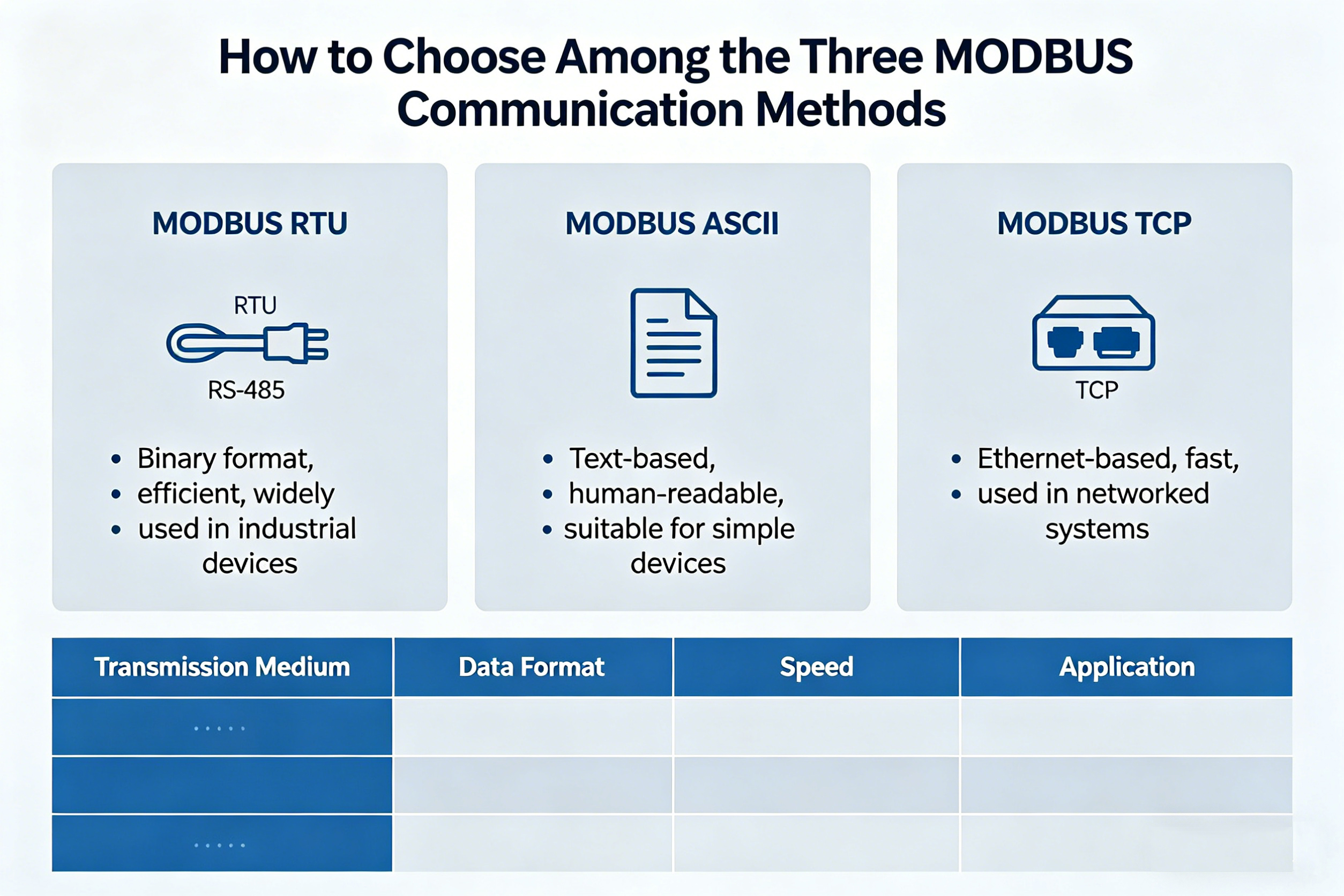 如何从三种 MODBUS 通信方式中选择一种？