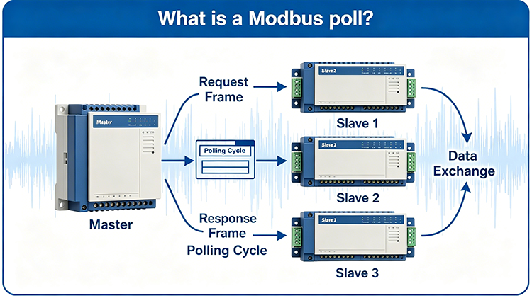 什么是 Modbus 轮询？