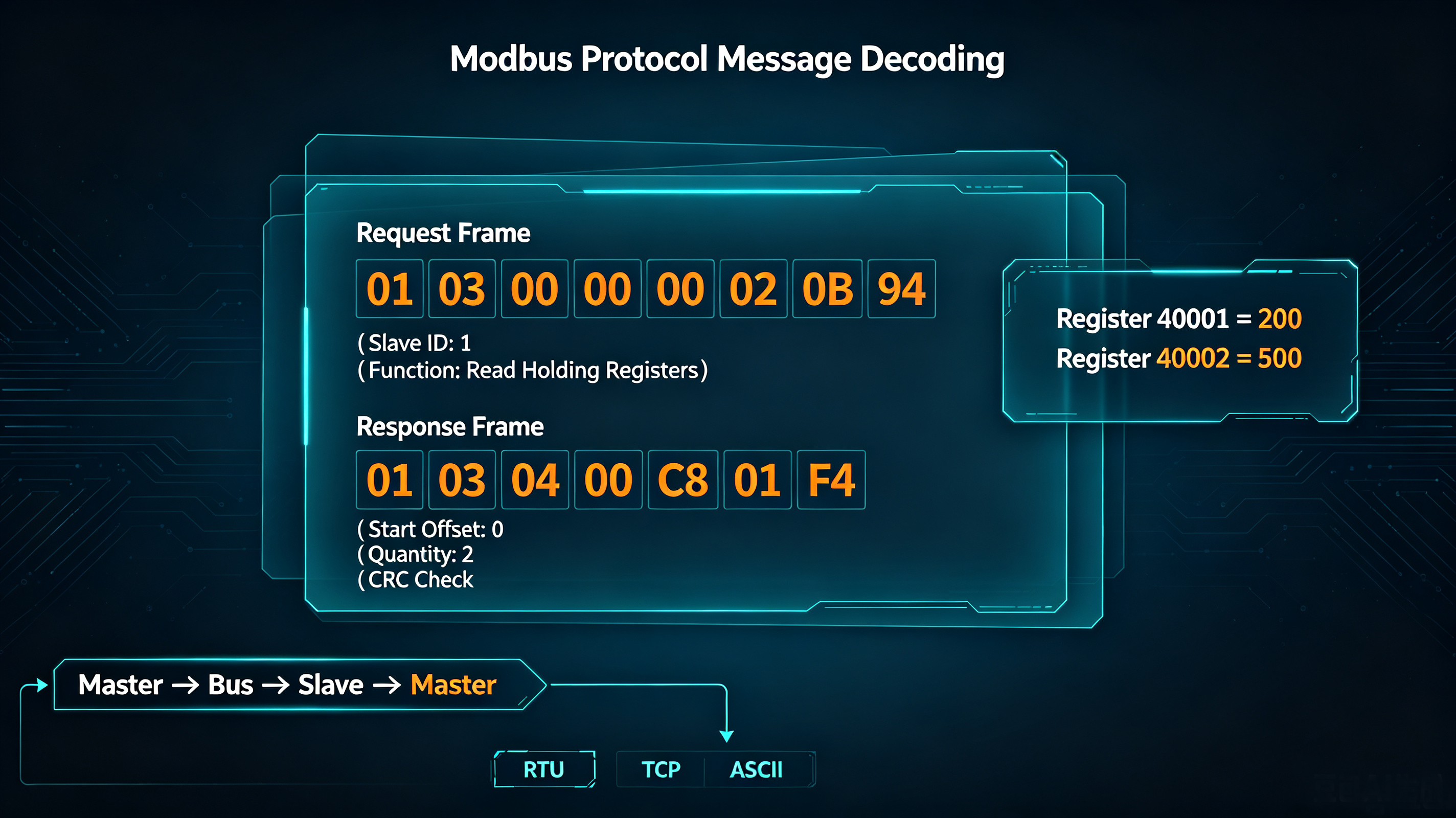 Complete analysis of Modbus communication protocol messages