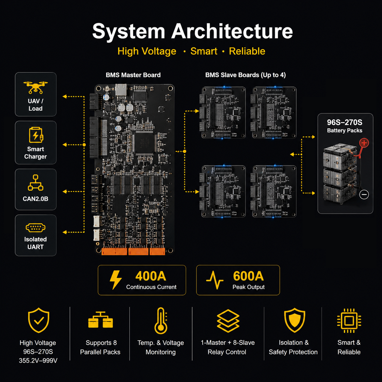 EF-003 high-voltage UAV BMS system architecture diagram