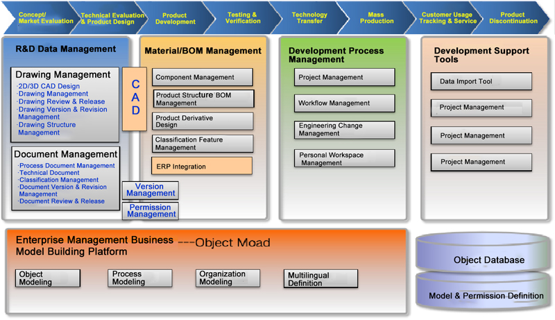 Product-lifecycle-management-system