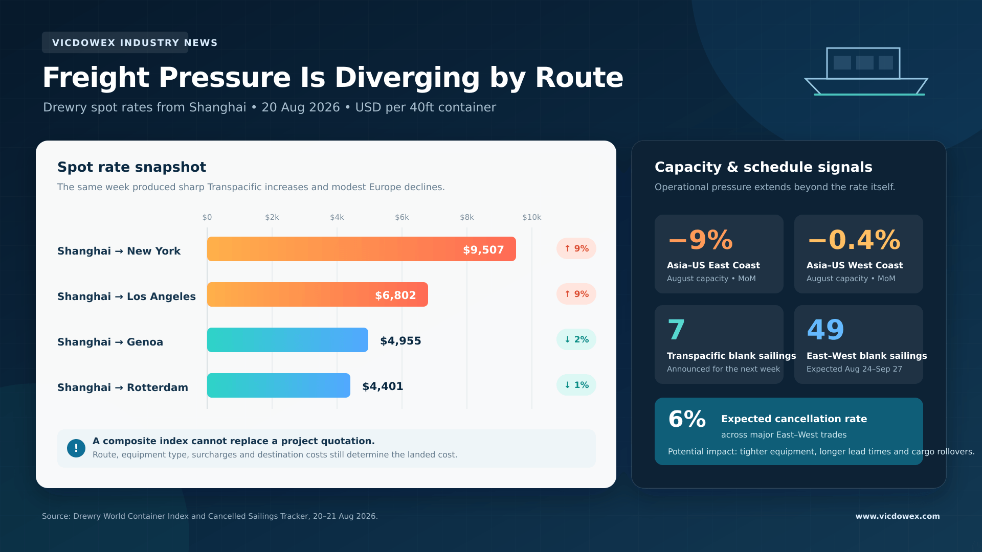 container-freight-rate-divergence-2026-vicdowex-final.png