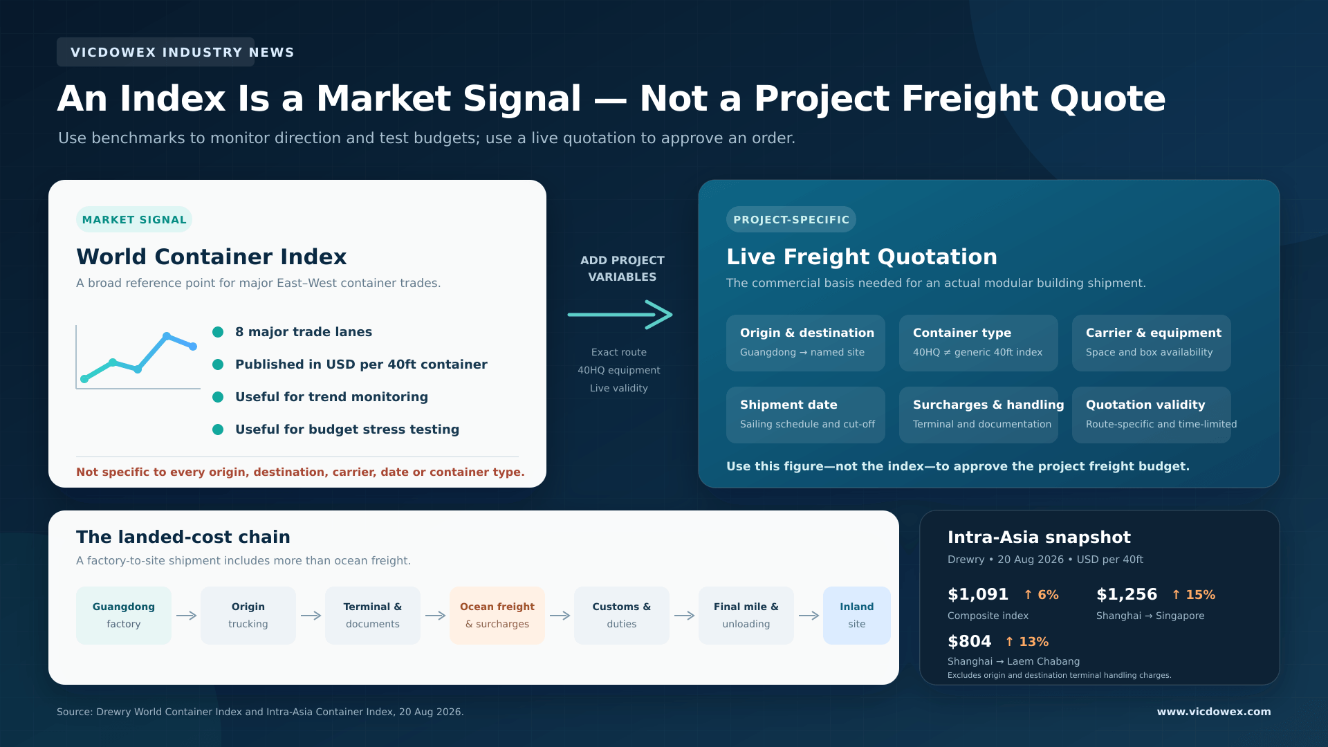 freight-index-vs-project-quote-vicdowex-final.png