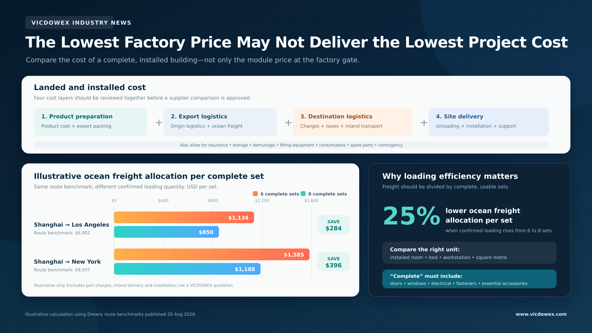 landed-installed-cost-vs-factory-price-vicdowex-final-v2.png