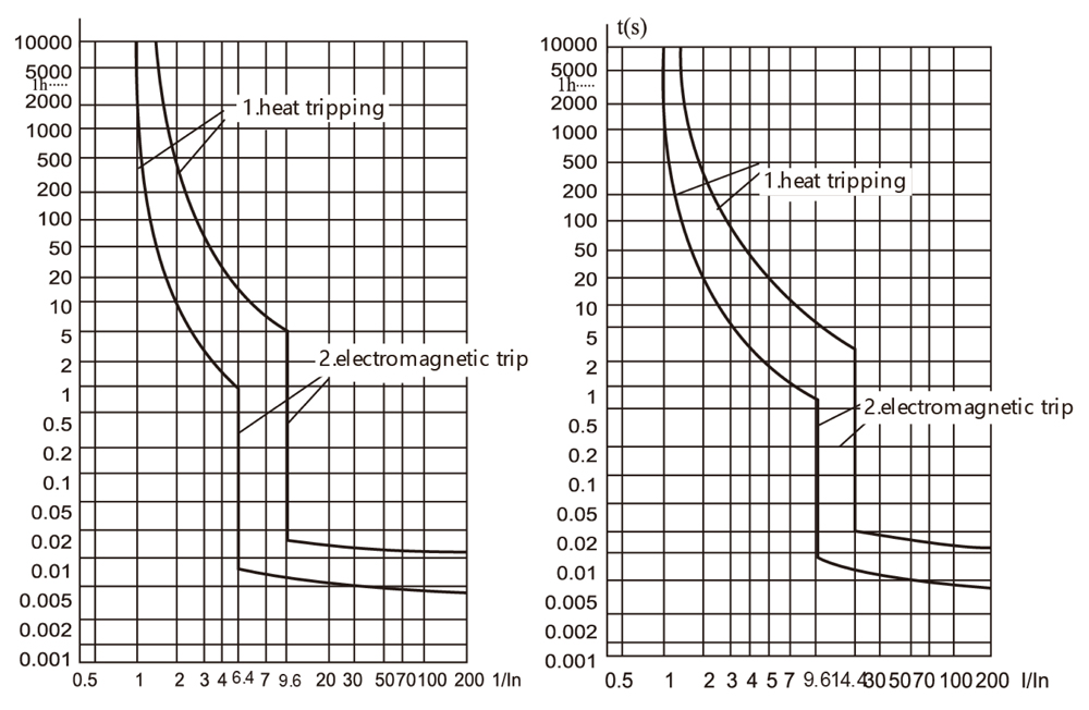 CQB2-125-Miniature-Circuit-Breaker-Tripping-curves.jpg