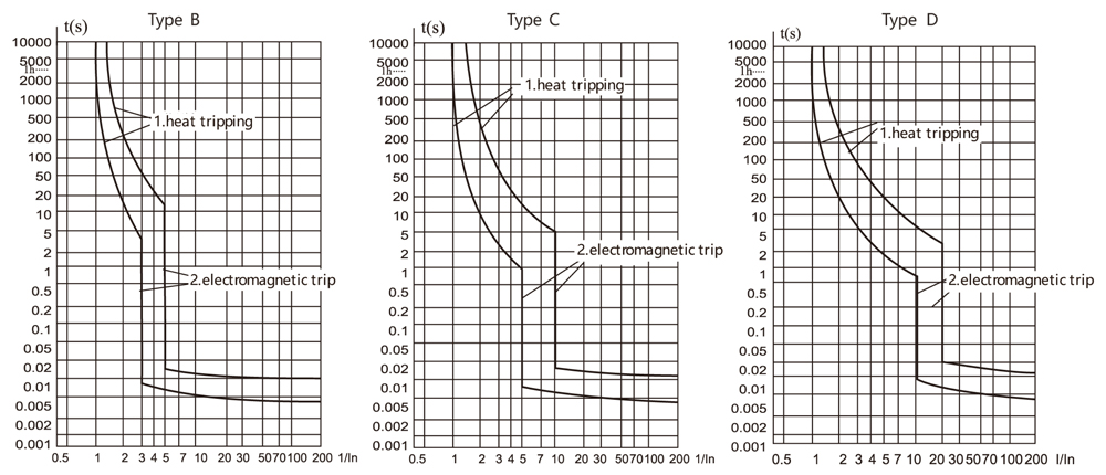 CQB2-63 Miniature Circuit Breaker Tripping-curves.jpg