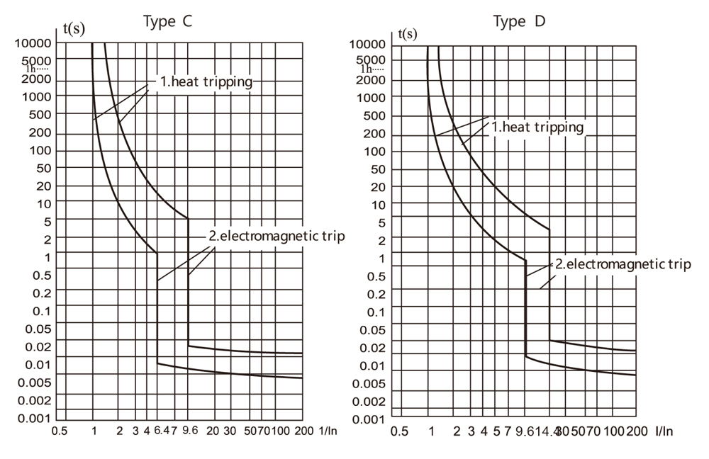 CQB2LE-125-Tripping-curves.jpg