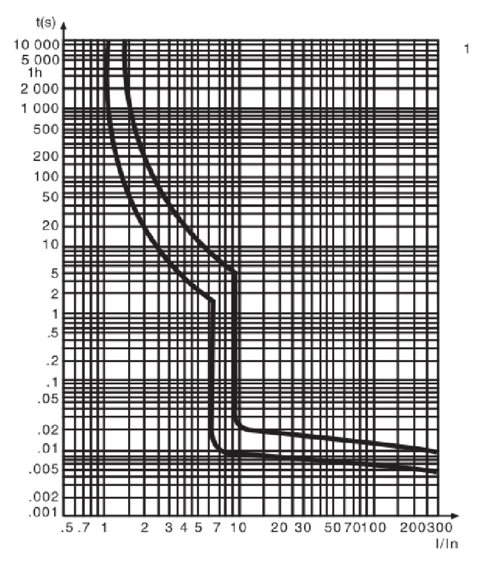 Tripping-curves.jpg