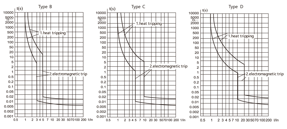 Tripping-curves.jpg