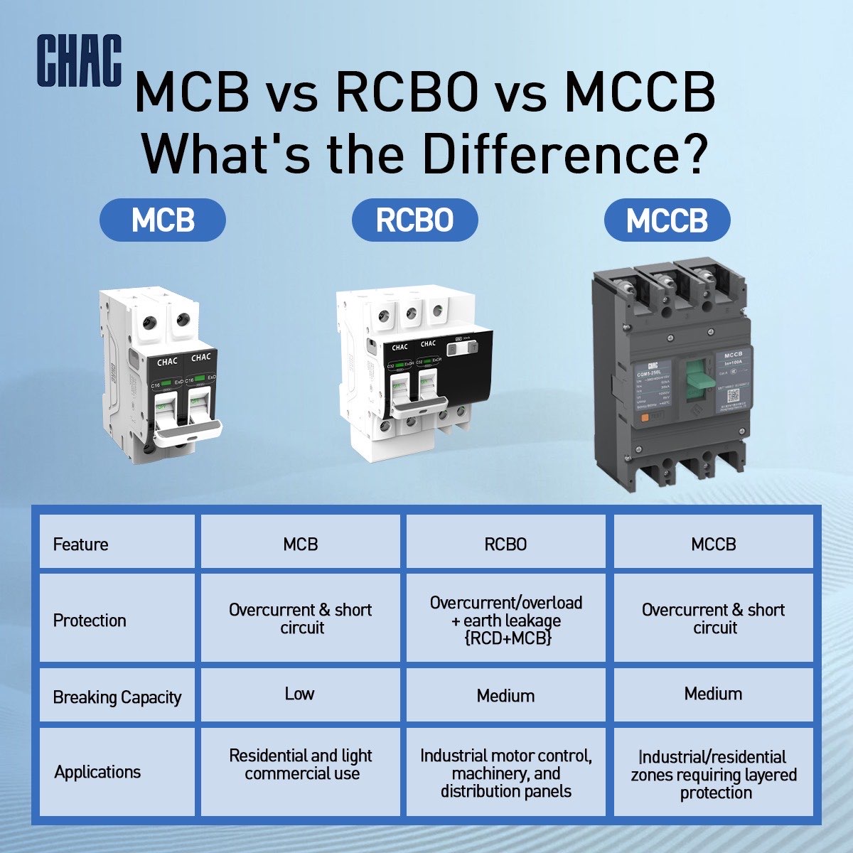MCCB vs MCB vs RCBO: Understanding Key Circuit Protection Devices