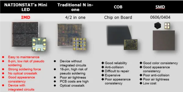 Differences among COB COG GOB IMD and SMD LED Screen