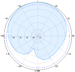 Radiation Patterns (1)