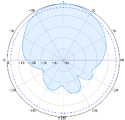 Radiation Patterns (2)