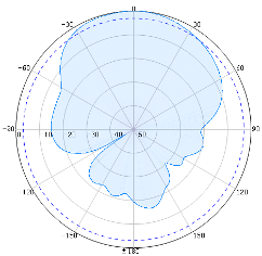 Radiation Patterns (3)