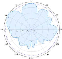 Radiation Patterns (4)