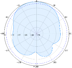 Radiation Patterns (5)