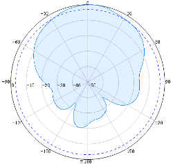 Radiation Patterns (6)