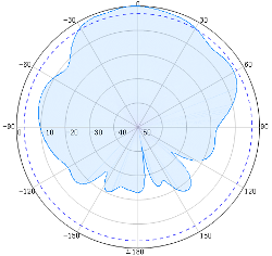 Radiation Patterns (7)