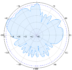 Radiation Patterns (8)
