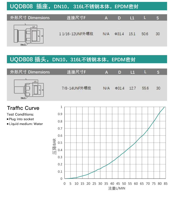 液冷快速插头(UQDB06S-1SMU102N-UQDB06P1SMU082N)_04.jpg