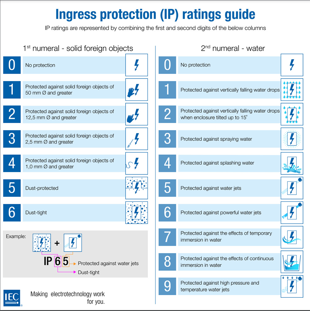 IP-ratingxy2