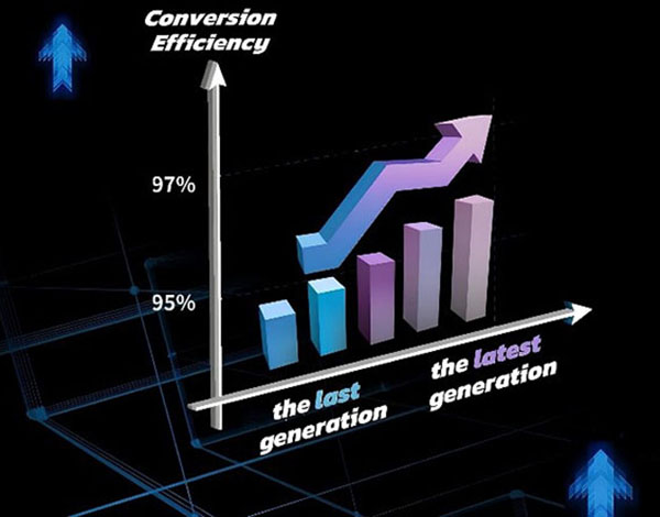 Injet Electric's modulevoeding-conversie-efficiëntie tot 97%