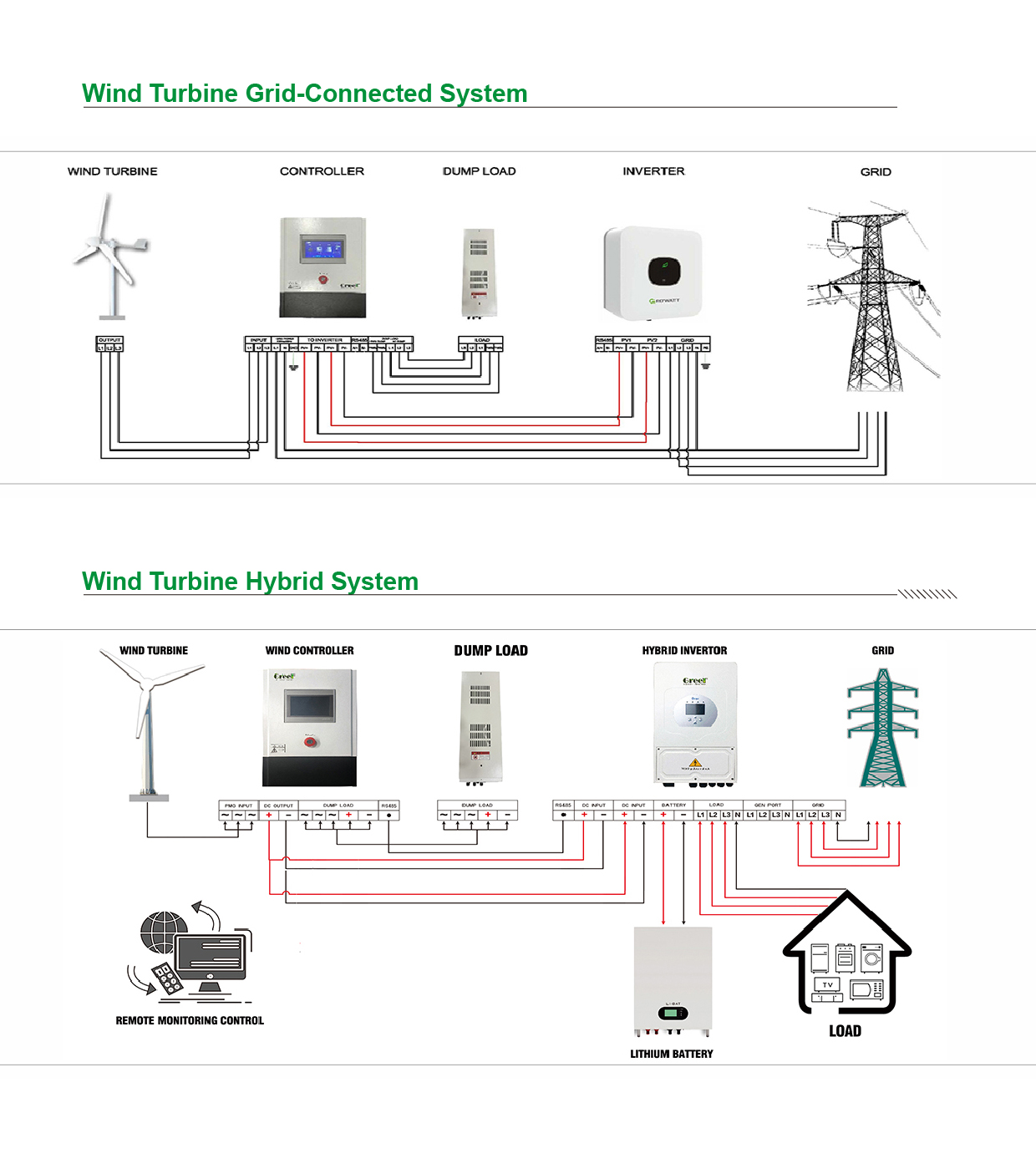 Controler eolian seria PCTC