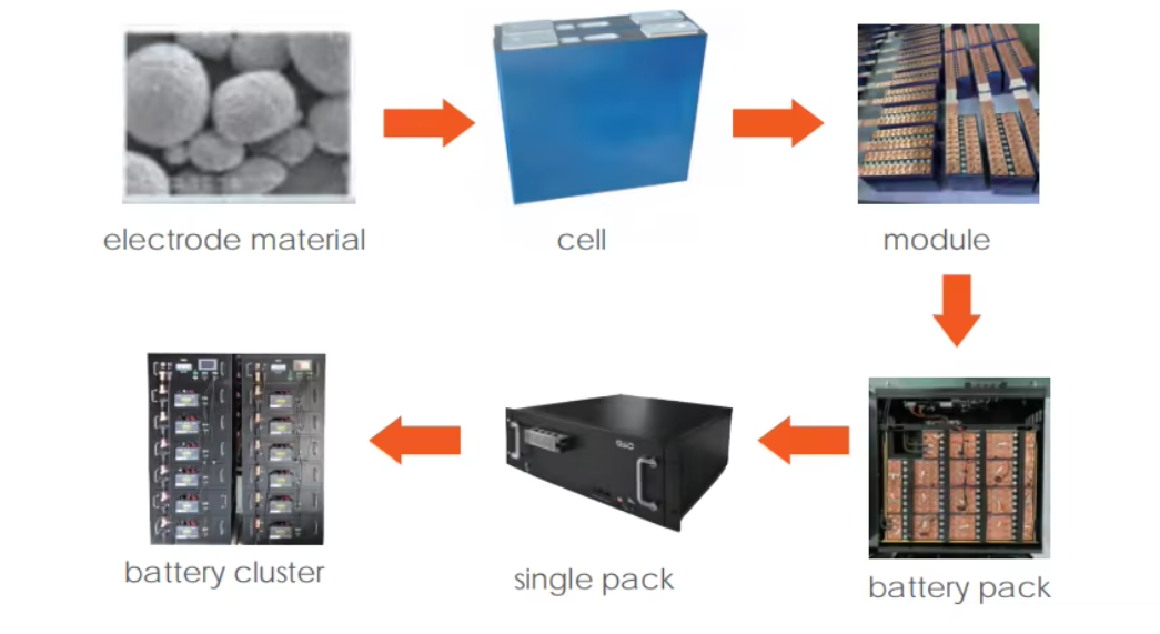 High Voltage Battery Production Process