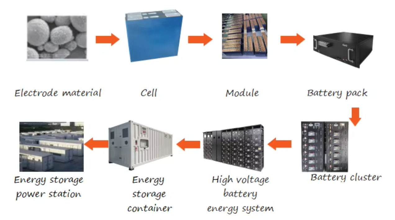 production process