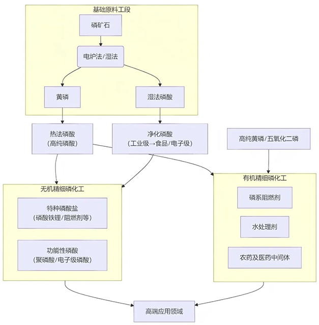 02 Challenging Working Condition Breakthrough Case — Fine Phosphorus Chemical Industry.png