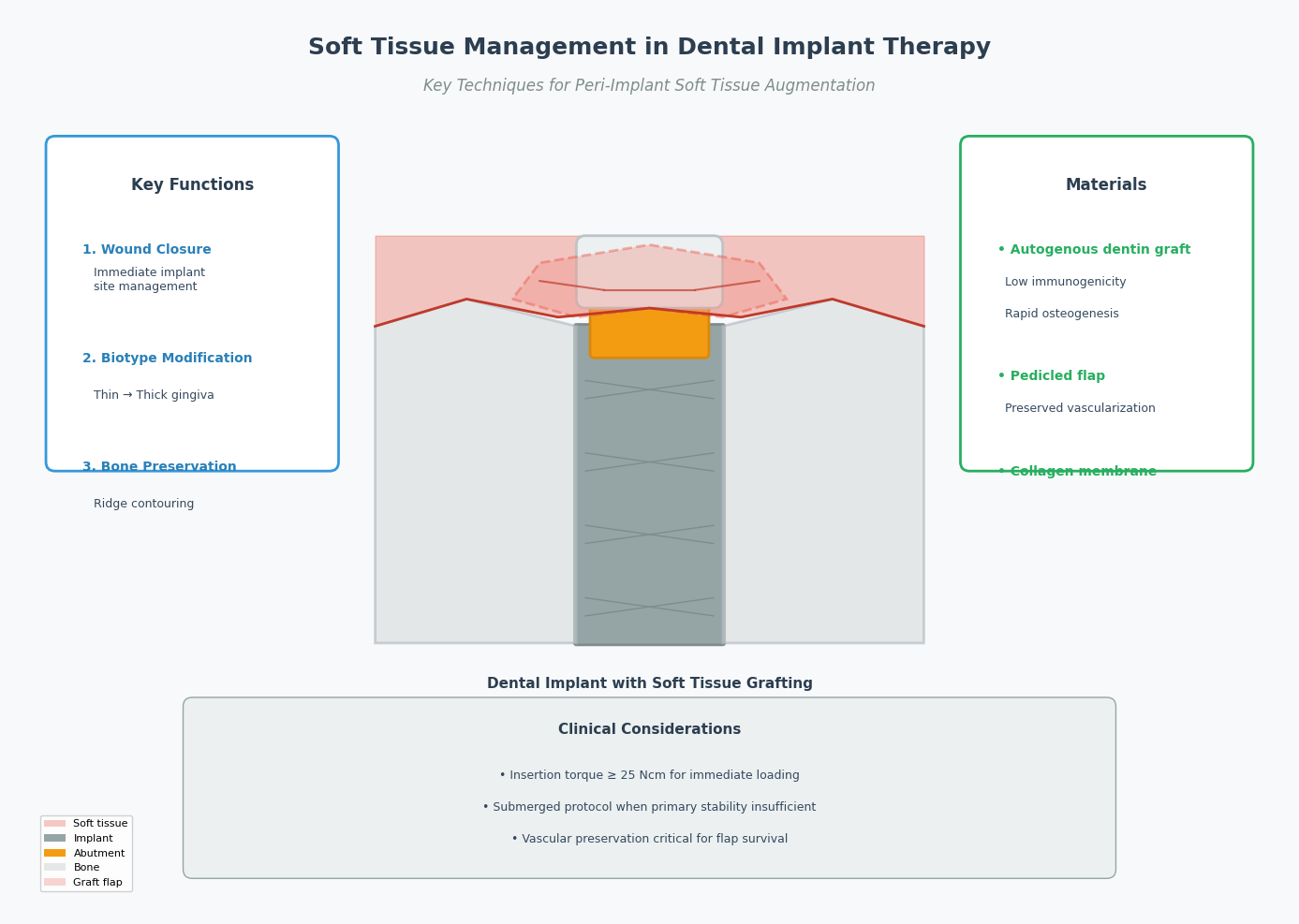 Soft Tissue Management in Dental Implant Therapy