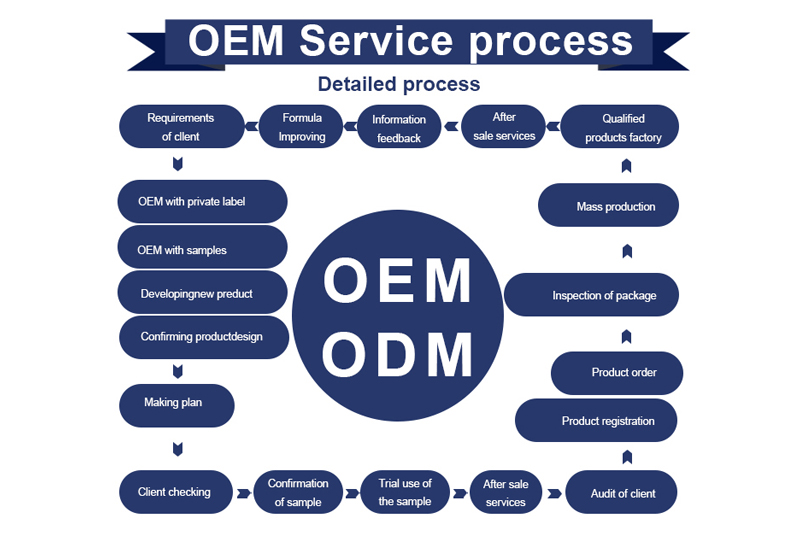 OEM&ODM2