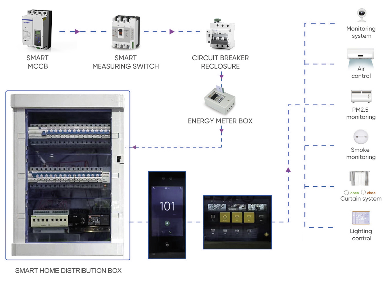 Solution d'alimentation intelligente