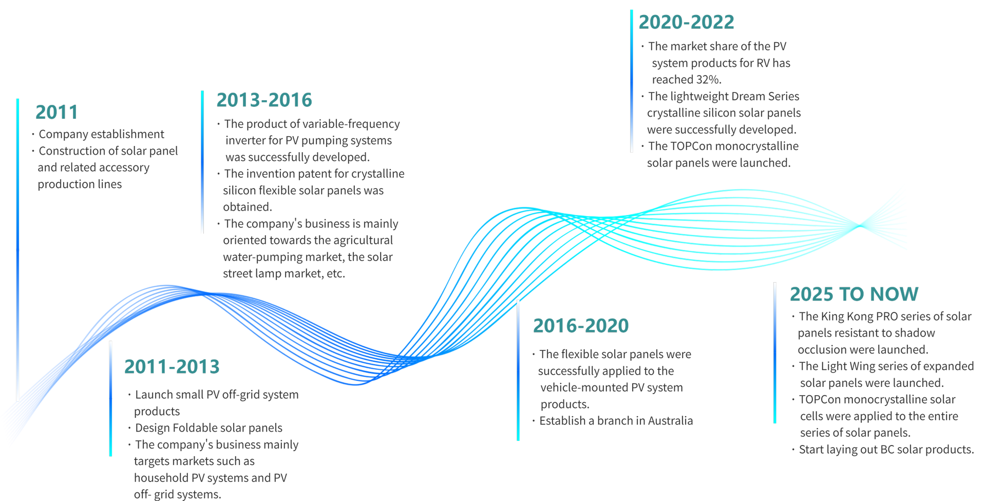 Historia e Zhvillimit
