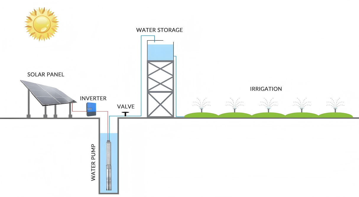 Working Principle of Solar Water Pumps.jpg