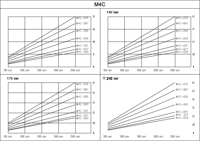 Characteristic curve ( Oil viscosity 24 cSt )