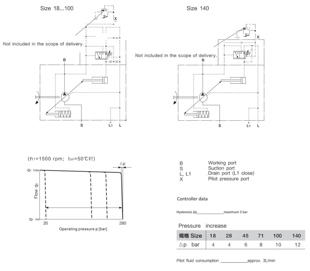 LA10VSO 32 Series Axial Piston Variable Pump detail (3)