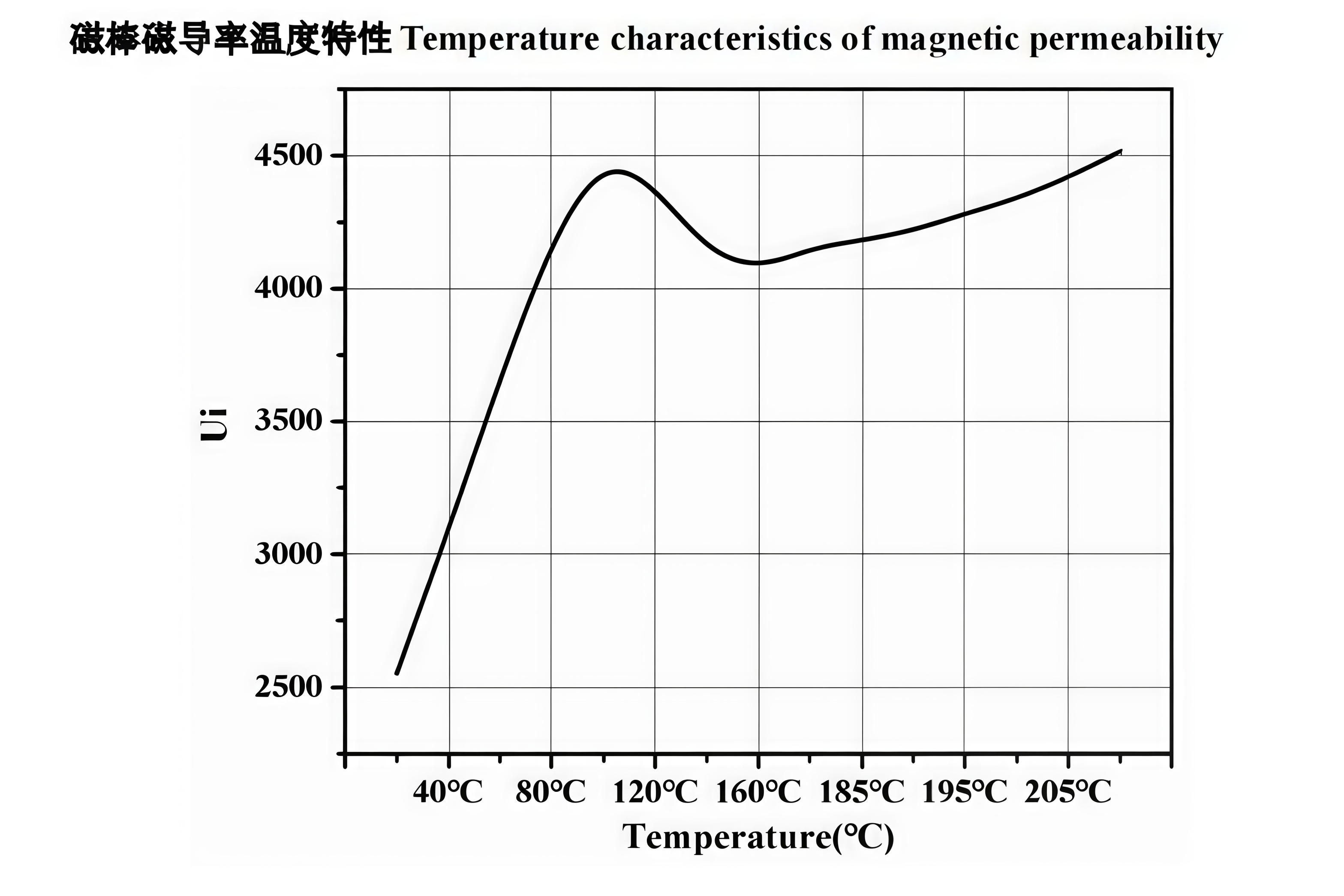 Temperature characteristics of magnetic permeability