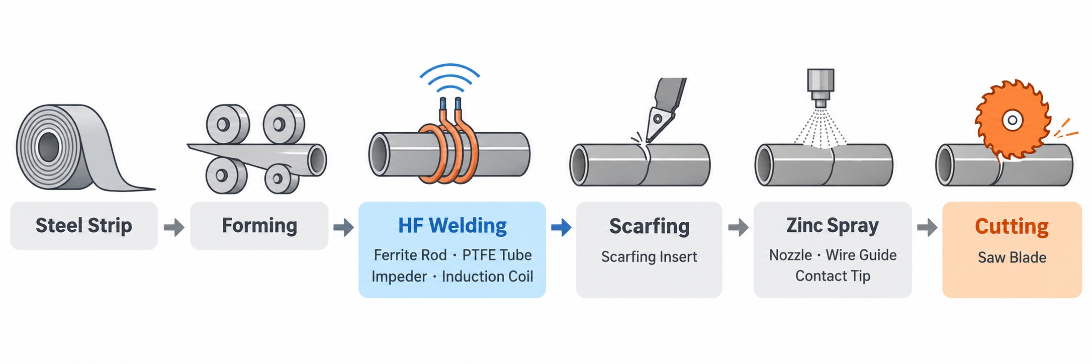 Tube Mill Consumables: What Should You Monitor Before Production Problems Start?