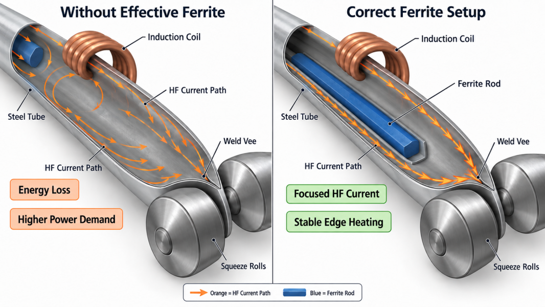 Ferrite Rod for Tube Mills: Types, Benefits, Wear Signs and Selection
