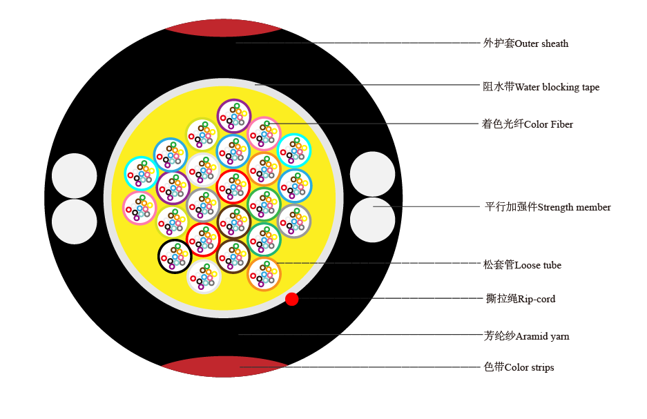 288芯微型管道光缆 结构图.png