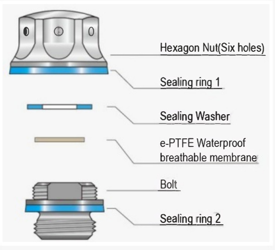 Cross-section of a hygienic breather drain showing the ePTFE membrane, airflow paths and double sealing