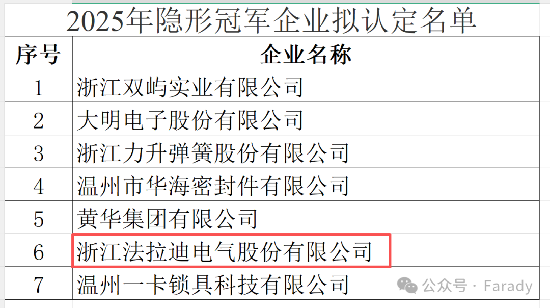 A provincial honor! Faraday Electric won the title of "Hidden Champion of Zhejiang Province"!
