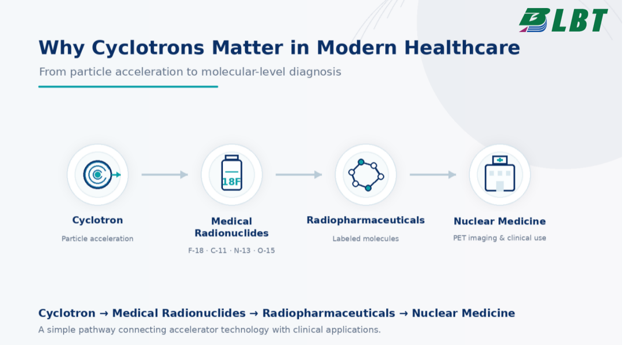 Accelerating Nuclear Medicine Ⅰ —— Why Cyclotrons Matter in Modern Healthcare