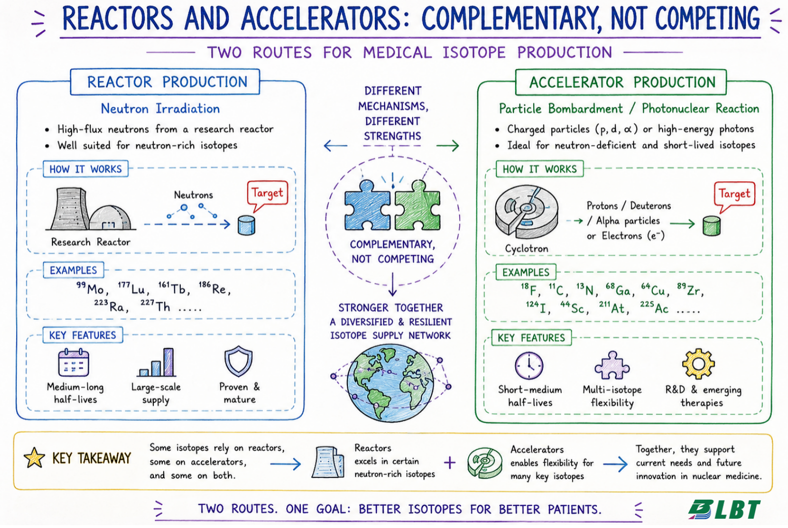 Breaking Bottlenecks Upstream in Radiopharmaceuticals | Reactors and Accelerators: Complementary, Not Competing ⚛️  As radiopharmaceuticals enter the multi-isotope era, one fundamental question become