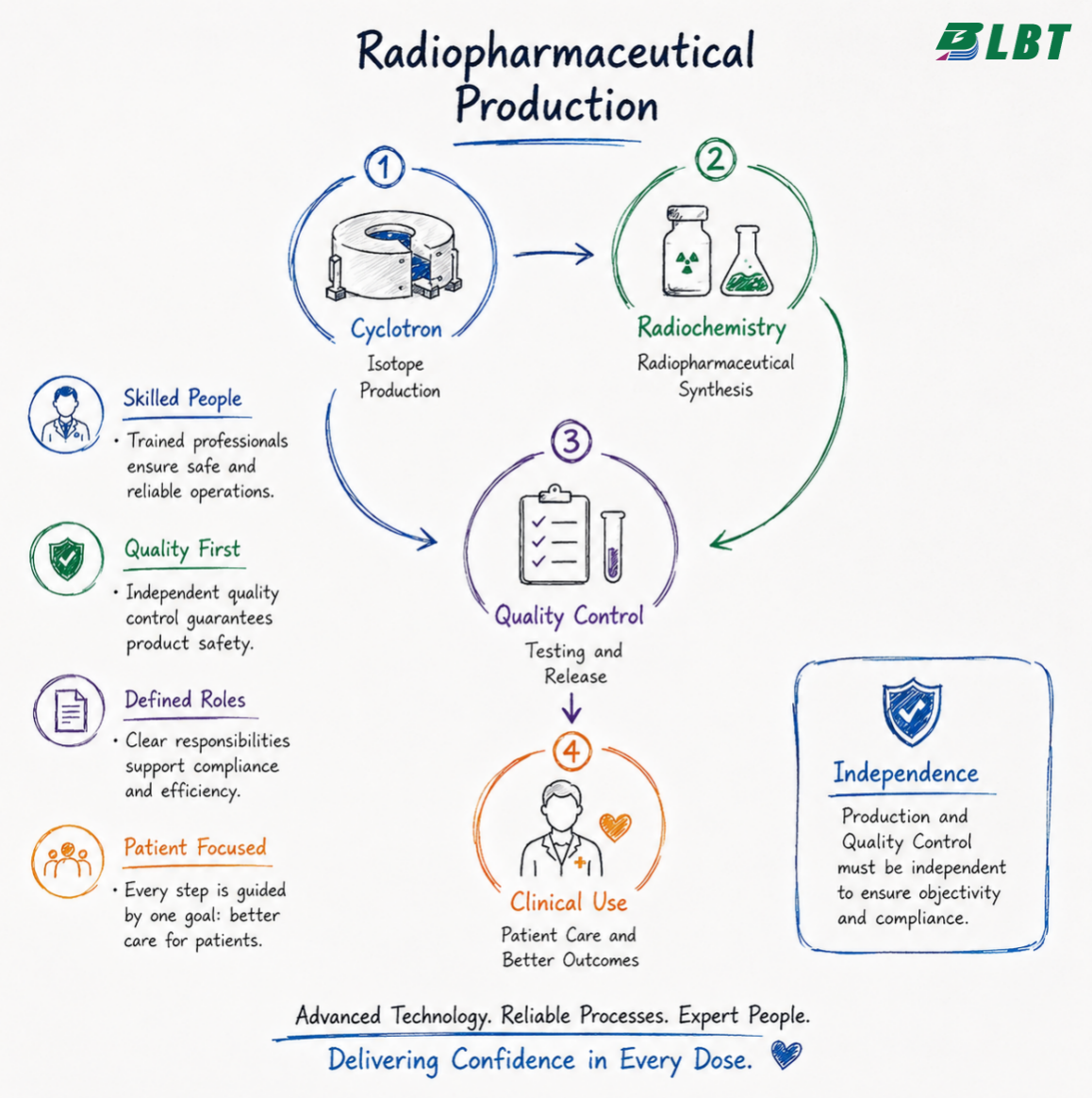 Keeps a Radiopharmaceutical Production Facility Running?
