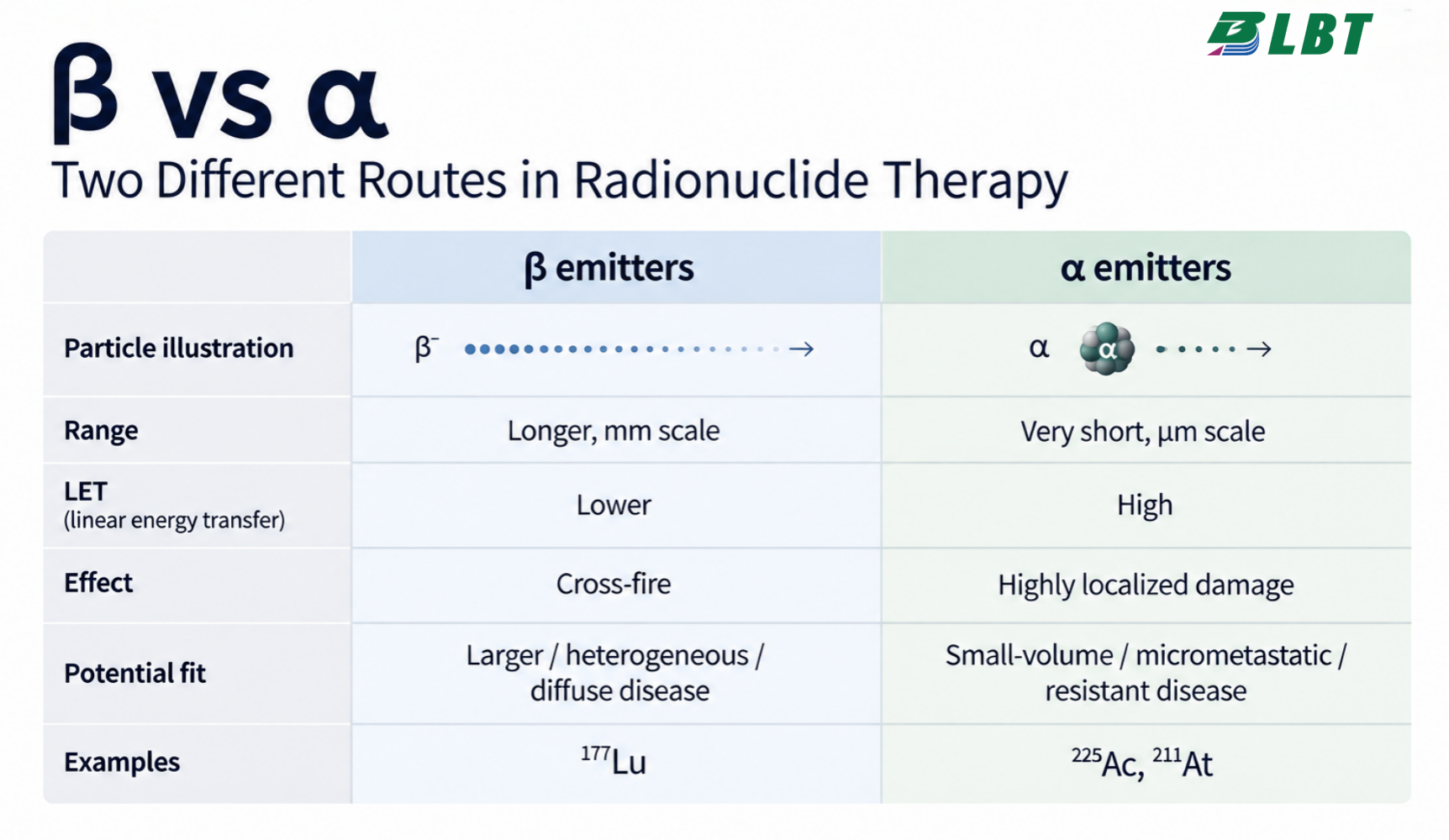 β vs α: Why Are There Two Different Routes in Radionuclide Therapy?
